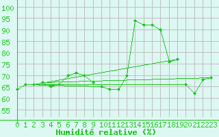 Courbe de l'humidit relative pour Albacete