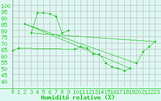 Courbe de l'humidit relative pour Reventin (38)