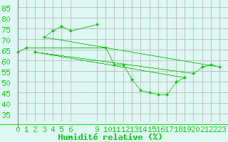 Courbe de l'humidit relative pour Vias (34)