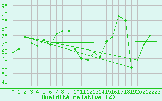 Courbe de l'humidit relative pour Vias (34)