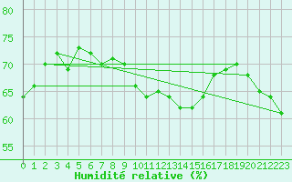 Courbe de l'humidit relative pour Saint-Vran (05)