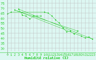 Courbe de l'humidit relative pour Napf (Sw)