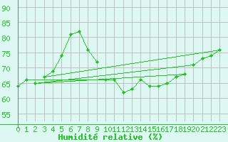 Courbe de l'humidit relative pour Blois (41)