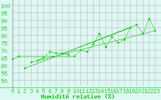 Courbe de l'humidit relative pour Chivres (Be)