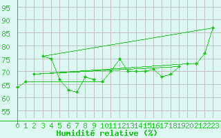 Courbe de l'humidit relative pour Herwijnen Aws