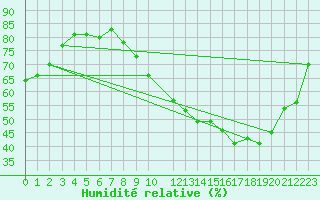 Courbe de l'humidit relative pour Montaut (09)