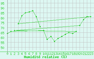 Courbe de l'humidit relative pour Caen (14)