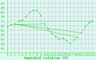 Courbe de l'humidit relative pour Droue-sur-Drouette (28)