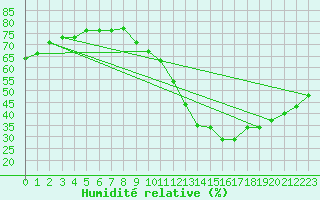 Courbe de l'humidit relative pour Amiens - Dury (80)