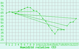 Courbe de l'humidit relative pour Landser (68)