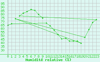 Courbe de l'humidit relative pour Orly (91)