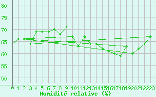 Courbe de l'humidit relative pour Challes-les-Eaux (73)