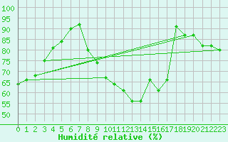 Courbe de l'humidit relative pour Bannay (18)