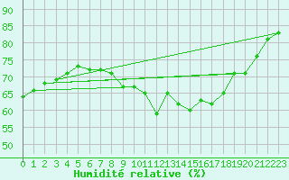 Courbe de l'humidit relative pour Rhyl
