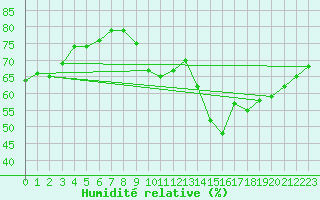 Courbe de l'humidit relative pour Dolembreux (Be)