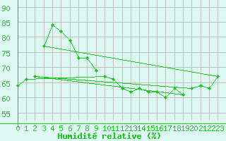 Courbe de l'humidit relative pour Chambry / Aix-Les-Bains (73)