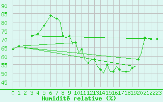 Courbe de l'humidit relative pour Lossiemouth