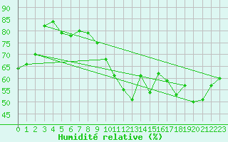 Courbe de l'humidit relative pour Perpignan Moulin  Vent (66)