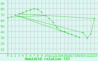 Courbe de l'humidit relative pour Ontinyent (Esp)