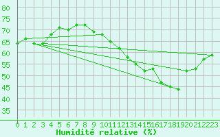 Courbe de l'humidit relative pour Cambrai / Epinoy (62)