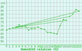 Courbe de l'humidit relative pour Crnomelj