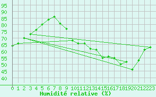 Courbe de l'humidit relative pour Orlans (45)