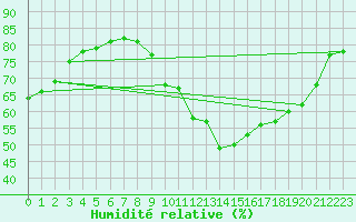 Courbe de l'humidit relative pour Rochefort Saint-Agnant (17)