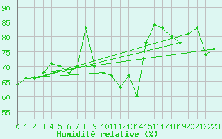 Courbe de l'humidit relative pour Ploumanac'h (22)