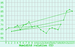 Courbe de l'humidit relative pour Cimetta