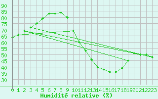 Courbe de l'humidit relative pour Douzy (08)