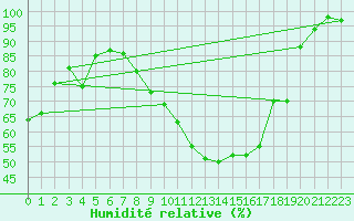 Courbe de l'humidit relative pour Elzach-Fisnacht