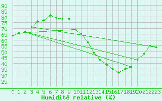 Courbe de l'humidit relative pour Ciudad Real (Esp)