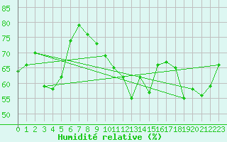 Courbe de l'humidit relative pour Rax / Seilbahn-Bergstat