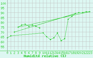 Courbe de l'humidit relative pour Ringendorf (67)