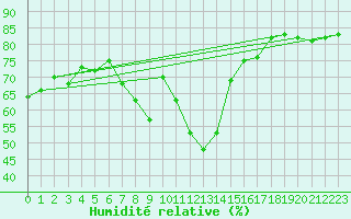 Courbe de l'humidit relative pour Disentis