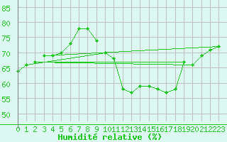 Courbe de l'humidit relative pour Baron (33)