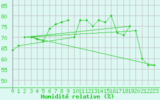 Courbe de l'humidit relative pour Leucate (11)