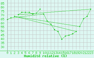 Courbe de l'humidit relative pour Mouilleron-le-Captif (85)