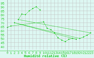 Courbe de l'humidit relative pour Bruxelles (Be)