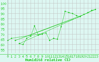 Courbe de l'humidit relative pour Biscarrosse (40)