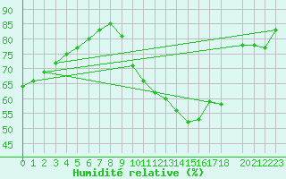 Courbe de l'humidit relative pour Gand (Be)
