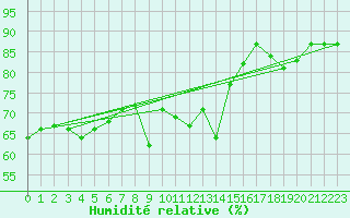 Courbe de l'humidit relative pour Neuchatel (Sw)