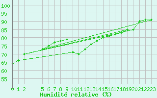 Courbe de l'humidit relative pour Nostang (56)