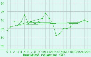 Courbe de l'humidit relative pour Auxerre-Perrigny (89)