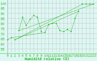 Courbe de l'humidit relative pour Oron (Sw)