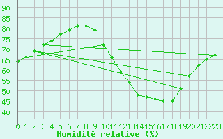 Courbe de l'humidit relative pour Verngues - Hameau de Cazan (13)