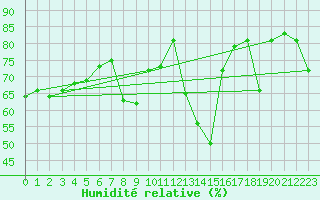 Courbe de l'humidit relative pour Bastia (2B)