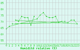 Courbe de l'humidit relative pour Cherbourg (50)