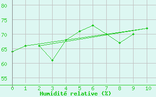 Courbe de l'humidit relative pour Niue Airport