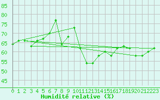 Courbe de l'humidit relative pour Terschelling Hoorn